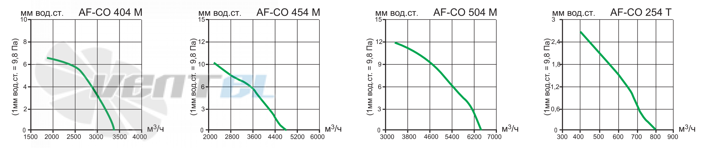 Vortice AF-CO 254 T - описание, технические характеристики, графики